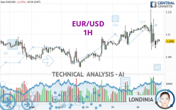 EUR/USD - 1H