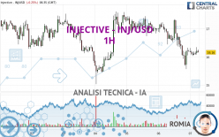 INJECTIVE - INJ/USD - 1H