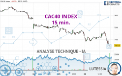 CAC40 INDEX - 15 min.