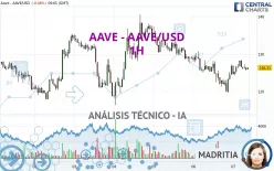 AAVE - AAVE/USD - 1H