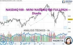 NASDAQ100 - MINI NASDAQ100 FULL0325 - Dagelijks