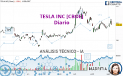 TESLA INC [CBOE] - Journalier