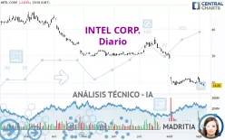 INTEL CORP. - Täglich