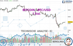 BITCOIN - BTC/USD - 1 Std.