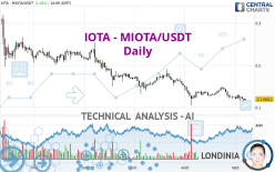 IOTA - MIOTA/USDT - Dagelijks