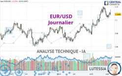 EUR/USD - Journalier