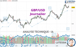 GBP/USD - Journalier