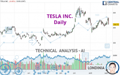 TESLA INC. - Dagelijks