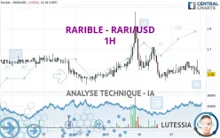 RARIBLE - RARI/USD - 1H