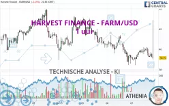 HARVEST FINANCE - FARM/USD - 1 uur