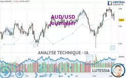 AUD/USD - Dagelijks