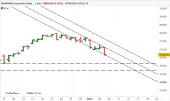 NASDAQ COMPOSITE INDEX - Journalier