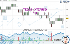 TEZOS - XTZ/USD - 1H