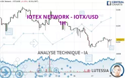 IOTEX NETWORK - IOTX/USD - 1H