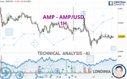 AMP - AMP/USD - 1 uur