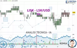 LISK - LSK/USD - 1H