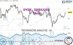 DYDX - DYDX/USD - 1 uur