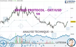 ORCHID PROTOCOL - OXT/USD - 1H