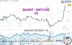 QUANT - QNT/USD - 1H