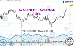 AVALANCHE - AVAX/USD - 1 Std.