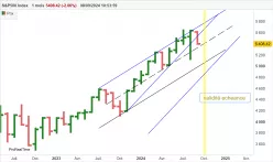 S&amp;P500 INDEX - Maandelijks