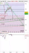 GBP/JPY - 4H