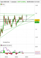 USD/CAD - Hebdomadaire