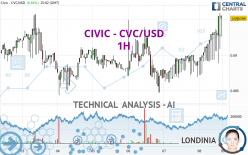 CIVIC - CVC/USD - 1H