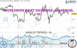 WORLDWIDE ASSET EXCHANGE - WAXP/USD - 1H