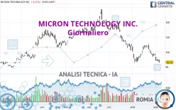 MICRON TECHNOLOGY INC. - Giornaliero