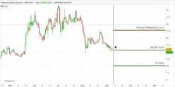 ETHEREUM NAME SERVICE - ENS/USD - Journalier