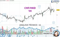 CHF/HKD - 1H