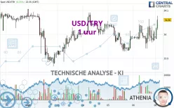 USD/TRY - 1 uur