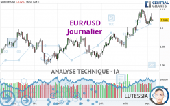 EUR/USD - Journalier