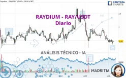 RAYDIUM - RAY/USDT - Diario