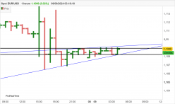 EUR/USD - 1H