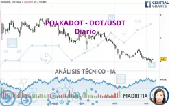 POLKADOT - DOT/USDT - Diario