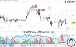 DKK/CZK - 1H