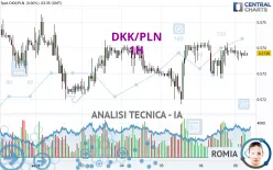 DKK/PLN - 1 Std.