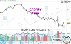 CAD/JPY - 1 uur