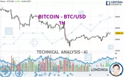 BITCOIN - BTC/USD - 1 uur