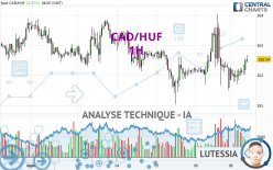 CAD/HUF - 1H