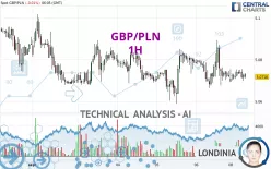 GBP/PLN - 1H