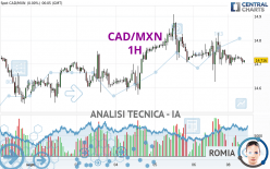 CAD/MXN - 1H