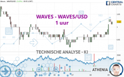 WAVES - WAVES/USD - 1 uur