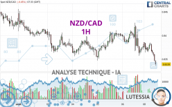 NZD/CAD - 1H