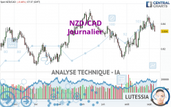 NZD/CAD - Journalier