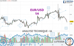 EUR/USD - 1H