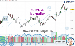 EUR/USD - Journalier