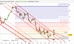 BRENT CRUDE OIL - 1H